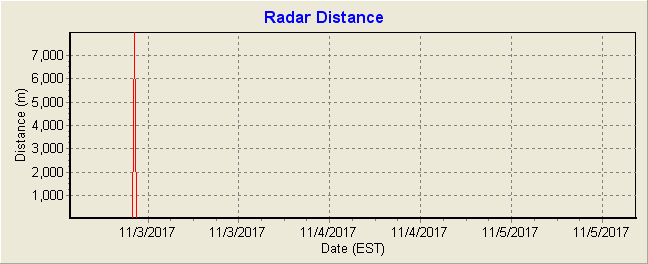 Radar distance to water surface (m)