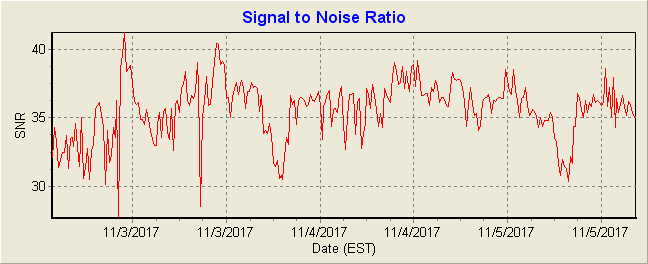 Radar signal to noise ratio