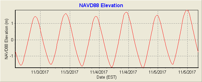 NAVD88 Water elevation (m)