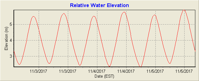 Relative Water elevation (m)